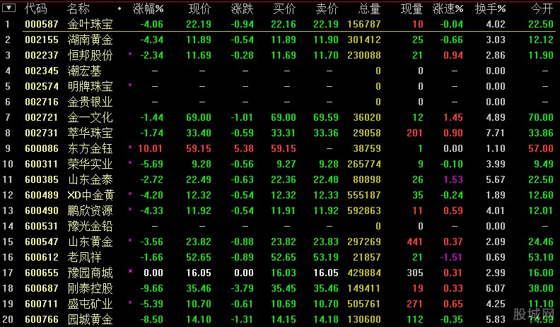 操纵多只股票股价！知名牛散屠文斌被罚没近7700万元